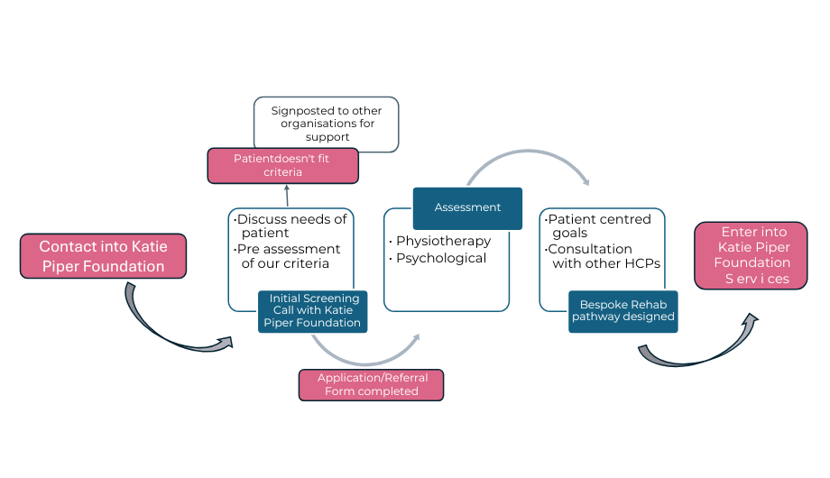 Rehabilitation pathway diagram